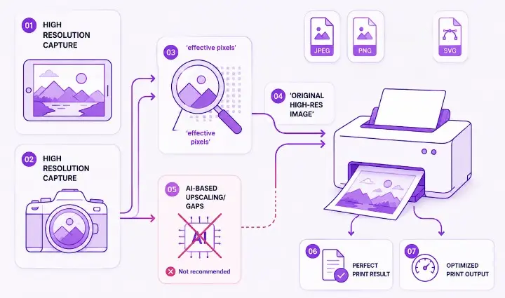 Infographic showing the recommended workflow for high-quality printing. Capture image in high-resolution, use the original image file, keep backup first, avoid relying on AI upscaling, and optimize the image for the best print results.