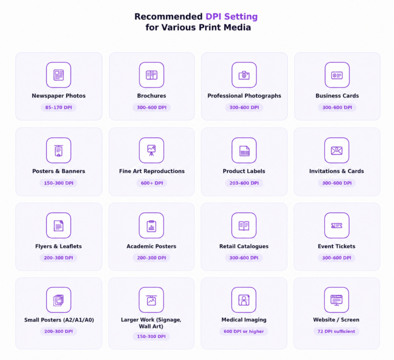 Infographic showing recommended DPI settings for various print media, including newspapers, brochures, professional photographs, business cards, posters, fine art, labels, invitation cards, catalogues, flyers and leaflets, academic posters, posters, signage & wall art, event tickets, medical imaging, and websites/screen with DPI value ranging from 72 to 600, and above.